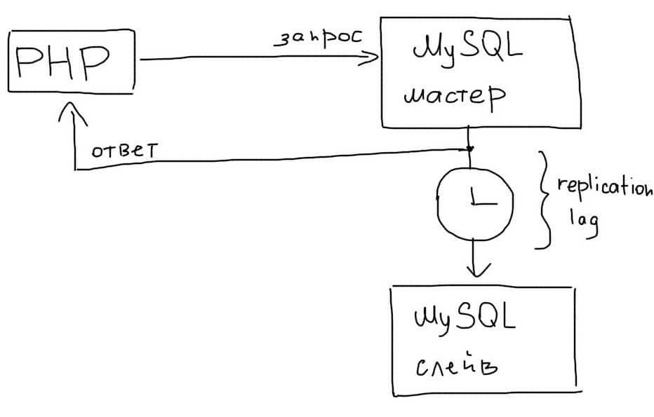 async_mysql_replication