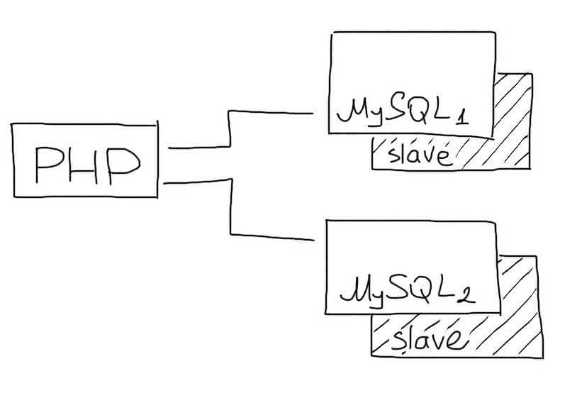 sharding_replication