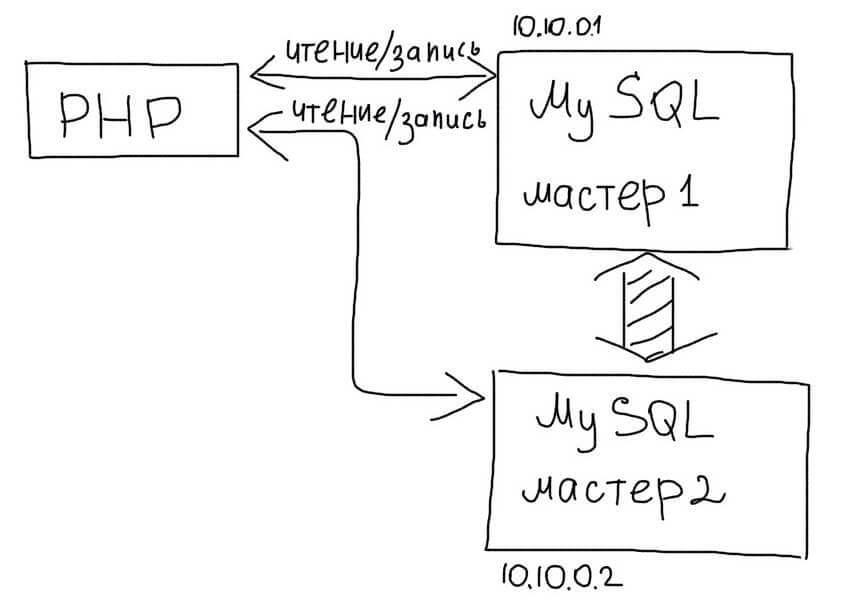 mysql_master_master